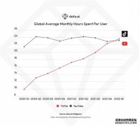 TikTok电商今年上半年GMV已超10亿美元印尼市场月均GMV达2亿美元