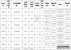 木林森股东孙清焕办理股权质押展期手续