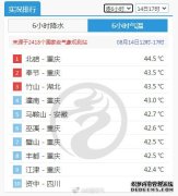 安徽热成全国第一重庆霸占高温榜7位：中央气象台继续发布高温红色预警