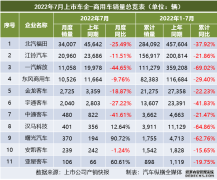 2022年7月商用车上市车企产销快报：商用车市场持续低迷，7月仍“降”声一片