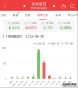 生物医药板块涨002%星湖科技涨89%居首