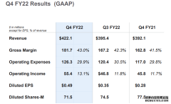 LumentumQ4净收入4.221亿美元，激光销售同比增长39%