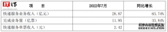 申通快递：7月实现快递服务业务收入28.87亿元，同比增长63.74%