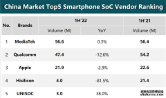 2022上半年中国智能机SoC终端出货量