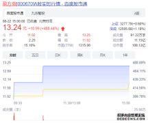 “最便宜”芯片股回归!首日暴涨488%