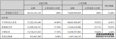 TCL科技2022上半年 半导体显示业务净利润同比下降89亿元