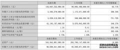 比亚迪：2022上半年营收1506亿元净利润35.95亿元