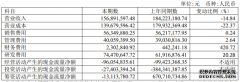 青云科技2022上半年营收1.57亿元同比下降14.84%