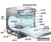 西门子自动洗碗技术—让生活更美好
