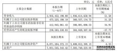 华熙生物：上半年净利润4.73亿元同比增31.25%