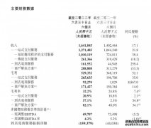 移卡上半年营收16.42亿元同比增长17.07%