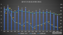 继续降本增效爱奇艺保住了盈利却失了增长