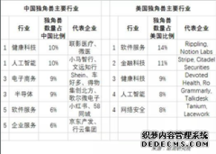 胡润百富《2022年中全球独角兽榜》：中国312家抖音领衔脉脉上榜