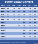 沪硅产业、天岳先进、立昂微……谁是营运能力最强的半导体材料企业？