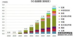我国5G用户人数全球第一5G资费不可能大降了