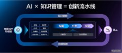 百度集团副总裁、百度集团首席信息官李莹：知识管理AI时代的创新流水线